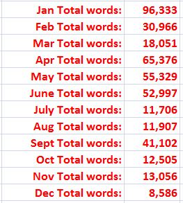 Productivity word count monthly break down